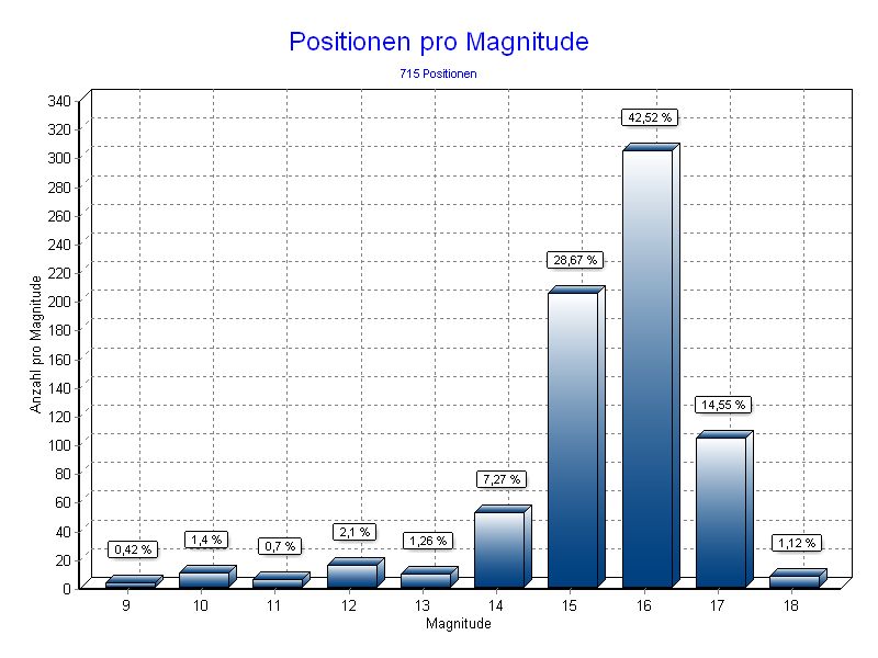 Positionen pro Magnitude